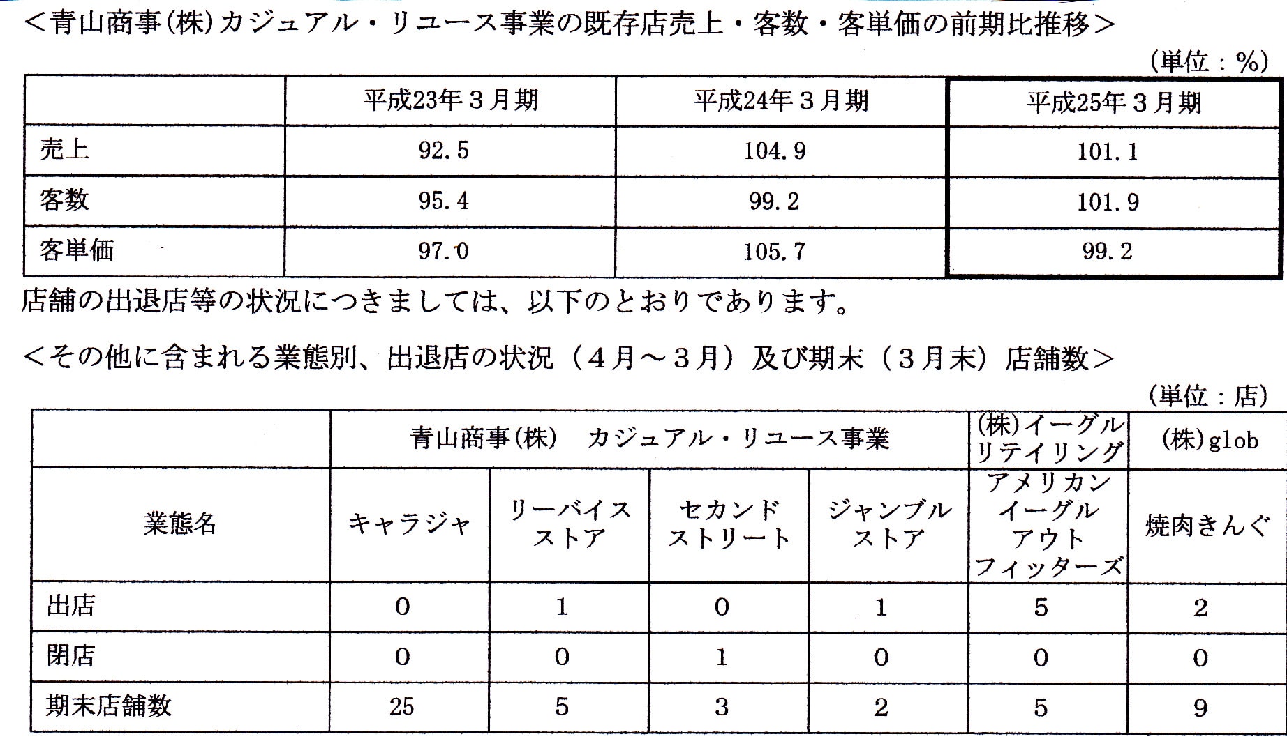 青山商事 13 3期 女性用スーツ2桁増 アメリカンイーグルと提携 5店舗 Thinking Live シンキングライブ 青山商事 13 3期 女性用スーツ2桁増 アメリカンイーグルと提携 5店舗 Thinking Live シンキングライブ