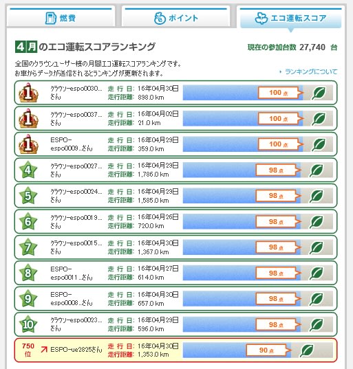 ４月エコランキング