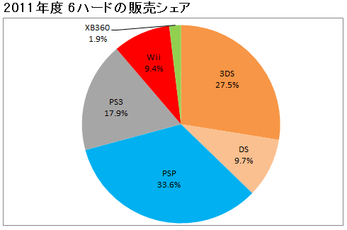 週間ゲーム販売本数 みんなのリズム天国 が首位 実質値下げ 有力ソフトで盛り返すwii Yso団 青春日記 モンスターハンターライズやmhwアイスボーン等の情報 攻略 動画 雑記 交流 プレイ日記