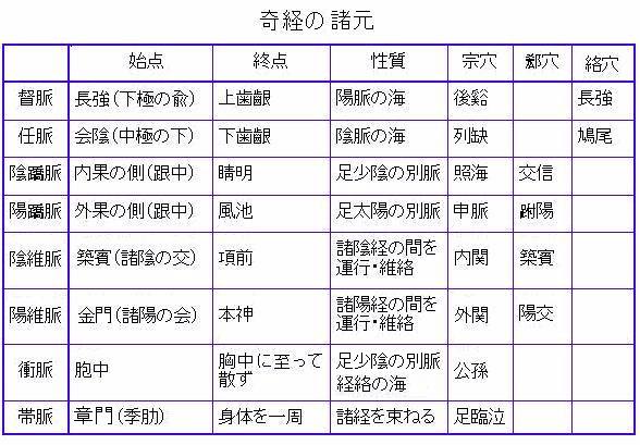 奇経八脈の性質と流注 Ver.2.0 - AN現代針灸治療 奇経八脈の性質と流注 Ver.2.0 - AN現代針灸治療