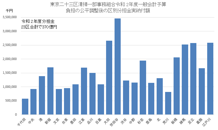 23区清掃一組 令和2年度の一般会計予算の総額は 919 億 3 400 万円 対前年度比 133億 6 800万円の増である 東京23区 のごみ問題を考える
