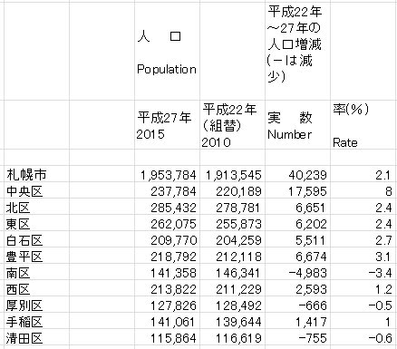 札幌 市 人口