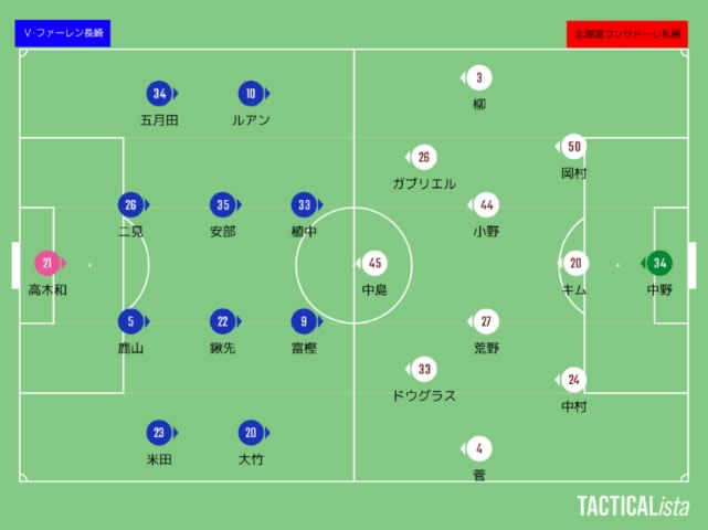 勝利を引き寄せた立ち上がりとチームの成熟 天皇杯3回戦 v ファーレン長崎 北海道コンサドーレ札幌 長崎ぺんぎん日和 勝利を引き寄せた立ち上がりとチームの成熟 天皇杯3回戦 v ファーレン長崎 北海道コンサドーレ札幌 長崎ぺんぎん日和