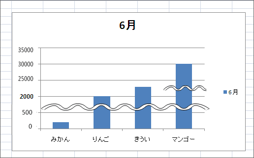 グラフの途中省略の波線 Excel パソコンカレッジ スタッフのひとりごと