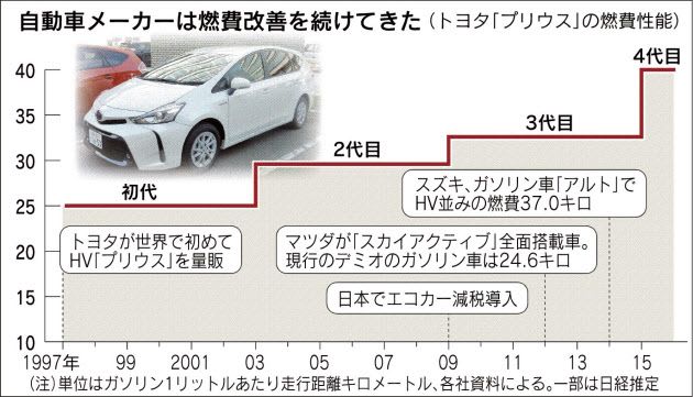 新エコカー 燃費40キロ トヨタ 年内に投入 マツダも開発 日本株と投資信託のお役立ちノート