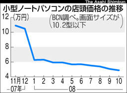 小型ノートpcの価格推移 アーバンタイム