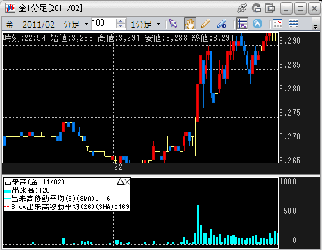 東京金・1分足