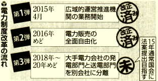 電力制度改革の流れ