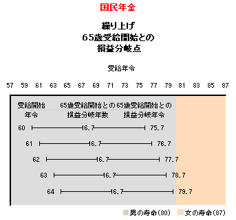 【国民年金】繰り上げ受給の損益分岐点