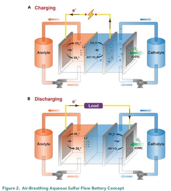 Air-Breathing Aqueous Sulfur Flow Battery for