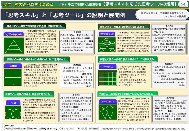 思考スキルに応じた思考ツールの活用 リーフレット 千葉県総合教育センター あなたも社楽人