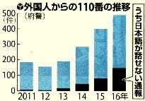 外国人からの110番の推移