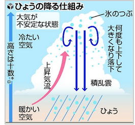 激しい上昇気流で 上へ下へ 氷の粒が成長 夜から激しい雷雨 竜巻 降ひょうも 関東甲信 日本は大丈夫 激しい上昇気流で 上へ下へ 氷の粒が成長 夜から激しい雷雨 竜巻 降ひょうも 関東甲信 日本は大丈夫