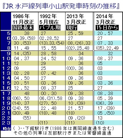 JR水戸線列車小山駅発車時刻の推移