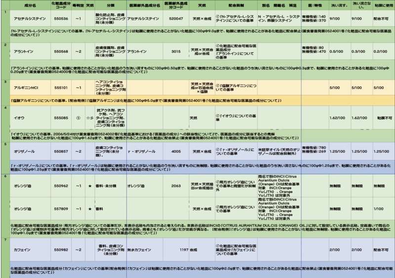 化粧品に配合可能な医薬品成分 化粧品基準 化粧品の成分おたく さえぽんの日記 17年7月化粧品 成分検定1級 上級スペシャリスト認定 所得しました 化粧品に配合可能な医薬品成分 化粧品基準 化粧品の成分おたく さえぽんの日記 17年7月化粧品 成分検定1級 上級スペシャリスト認定 所得しました