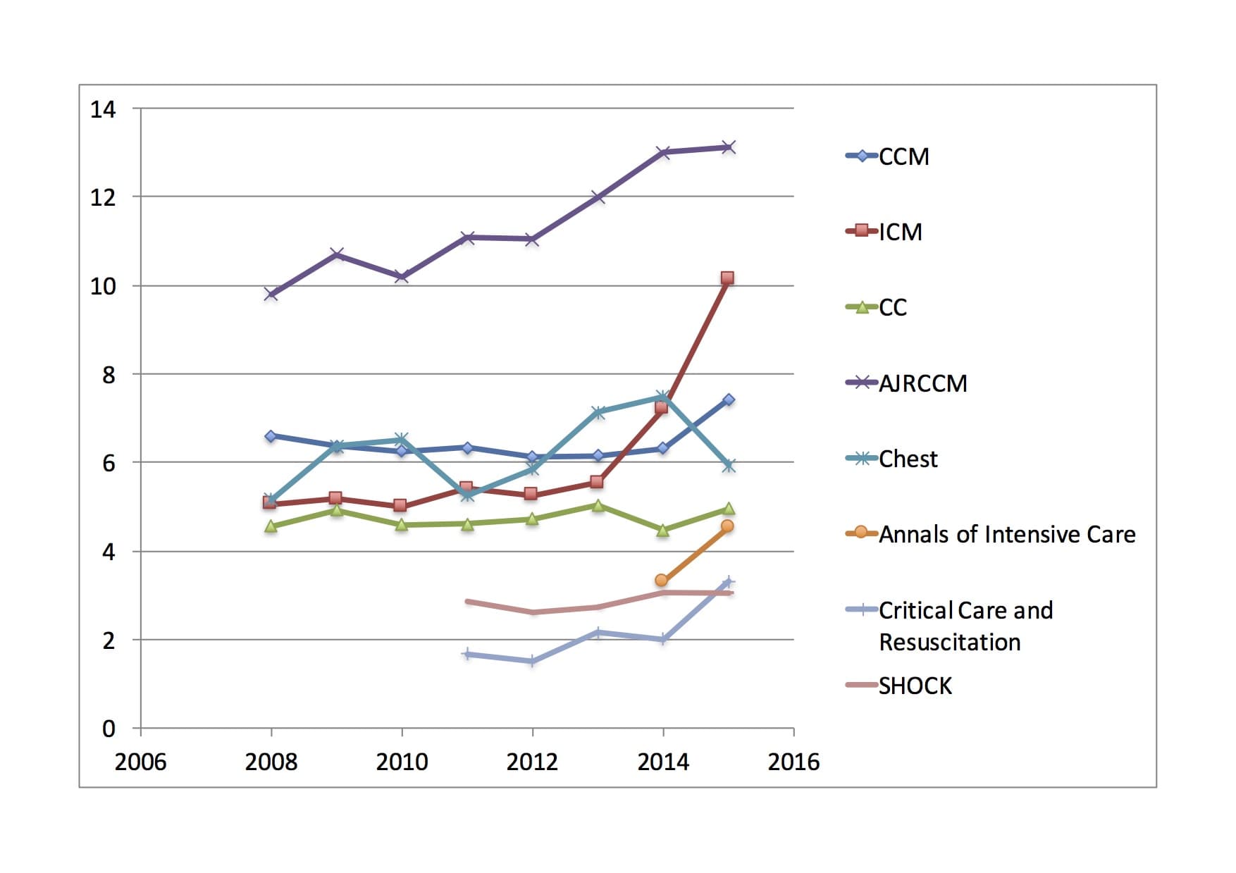 集中治療系雑誌のimpact Factor 2015 Dr内野のおすすめ文献紹介