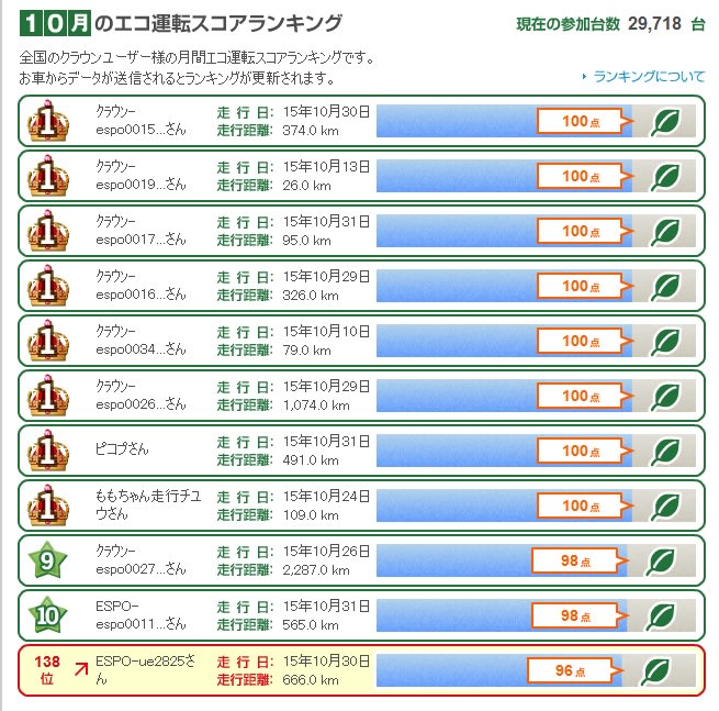 １０月エコランキング