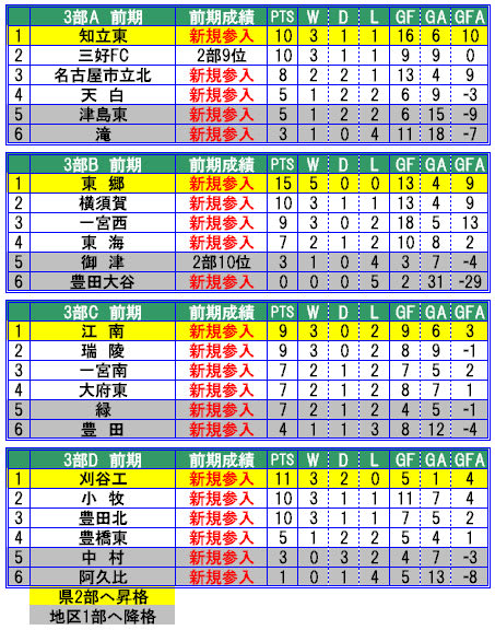 愛知県リーグ 04 3部 前期 愛知の高校野球 サッカー