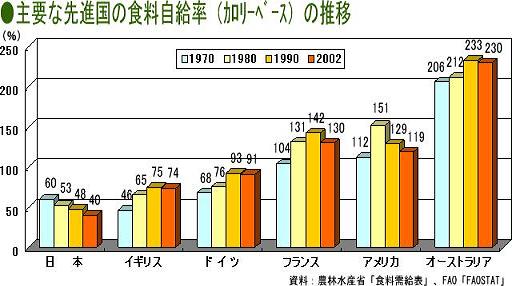 率 日本 自給 の 食料 【日本の食糧事情】食料自給率が低い理由。理由がわかれば解決できる。｜キヨ／妃華寒水｜note
