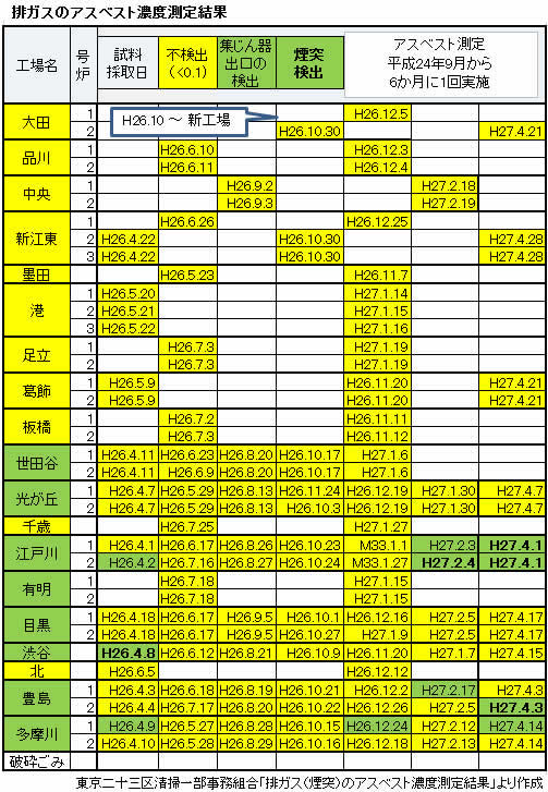 23区 清掃工場の排ガス 煙突 のアスベスト濃度測定結果の状況 2012年6月 2015年4月 東京23区のごみ問題を考える
