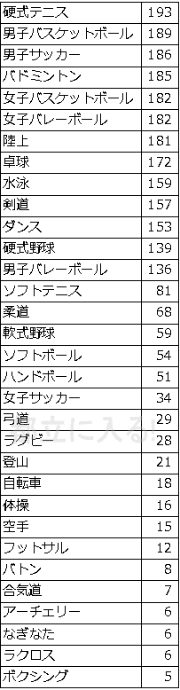 都立高校 部活ランキング 運動系 都立に入る