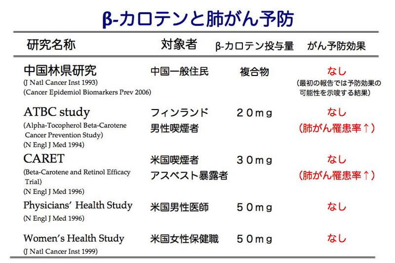 1638 βカロテンと肺がんの関係 - takedasu