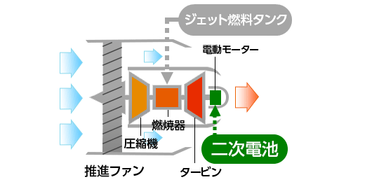 Jaxa 3月10日23 00分 特集 電動航空機 第1回 航空機を電動化する 航空機のエンジンを電動化するさまざまな方式 森羅万象 考える葦 インターネットは一つの小宇宙 想像 時には妄想まで翼を広げて Jaxa 3月10日23 00分 特集 電動航空機 第1回 航空機を電動化する 航空機のエンジンを電動化するさまざまな方式 森羅万象 考える葦 インターネットは一つの小宇宙 想像 時には妄想まで翼を広げて