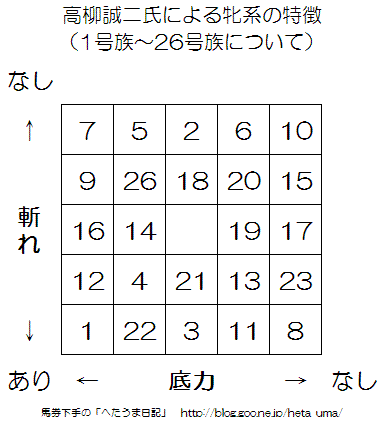 牝系の特徴 1号族 26号族について 馬券下手の へたうま日記