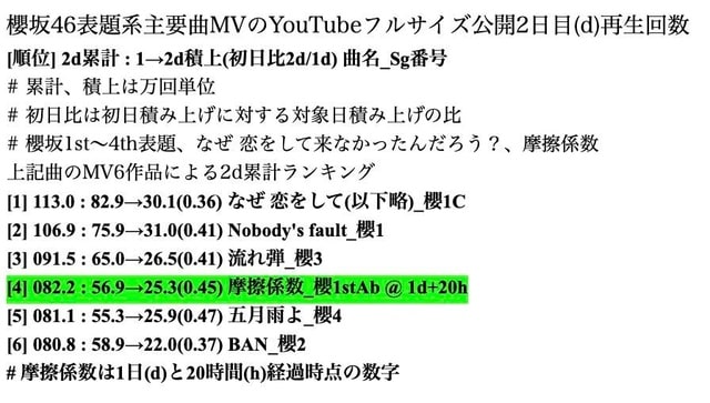 坂道の夜明け 櫻坂46 摩擦係数 Mvの2日目累計再生回数 五月雨よ Ban越えが確定 15jul22 ジャン アレチボルトの冒険
