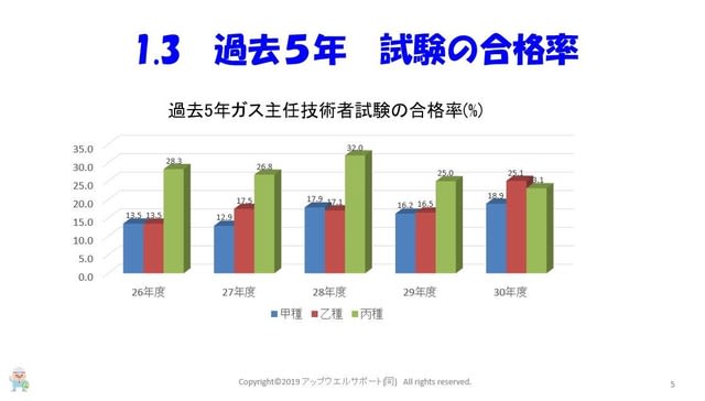 ガス主任技術者試験の学習法その１ 目指せ 甲種 ガス主任技術者試験