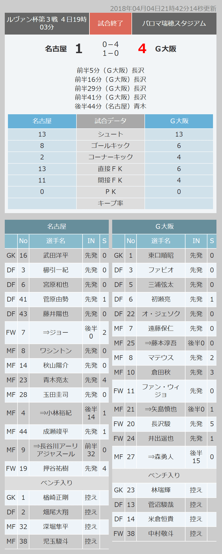 18jリーグybcルヴァンカップ グループステージ 第3節 名古屋 1 4 ｇ大阪 スポーツとか