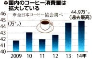 国内コーヒー消費量のグラフ