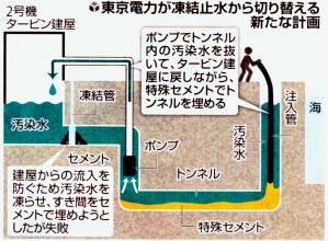 東電の汚染水新計画の図