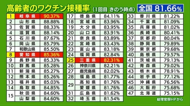 全国のワクチン接種率 都道府県別トップは岐阜県 愛知は8番目 三重は25番目 メ テレニュース メーテレ 名古屋テレビ 21 07 19 07 公営競技はどこへ行く 全国のワクチン接種率 都道府県別トップは岐阜県 愛知は8番目 三重は25番目 メ テレニュース メーテレ 名古屋テレビ 21 07 19 07 公営競技はどこへ行く