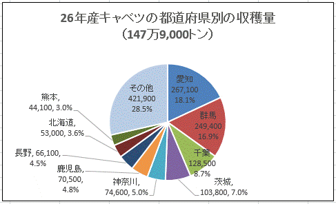 食の数字は語る 166万7千トン キャベツの史上最高の生産量 昭和61年 1986 諸々雑記メモワール