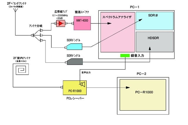 ローカル航空基地のエアバンド３波を同時受信 何でも実習生の実習日誌