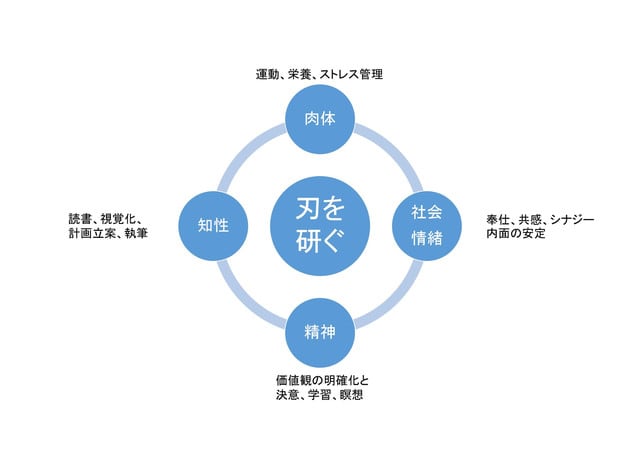 ７つの習慣 １６ 忘備録の泉