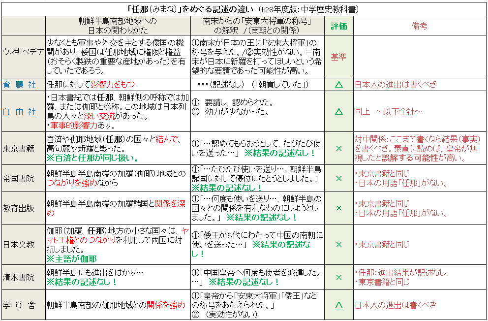 中学歴史教科書8社を比べる 28 古墳時代における日 朝関係の描き方 任那 その6 完 まとめと考察 やおよろずの神々の棲む国で