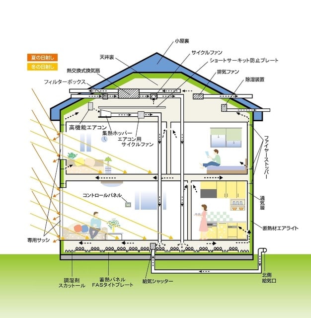調湿と輻射熱冷暖房のメカニズム…北斗市 - 福地脩悦・全国 ...