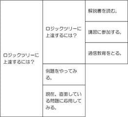 エクセルでロジックツリーを書く方法 学ぶ心