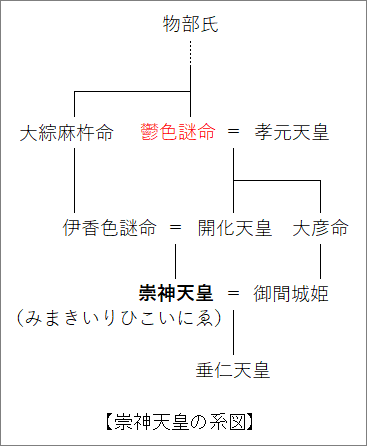 崇神天皇の系図