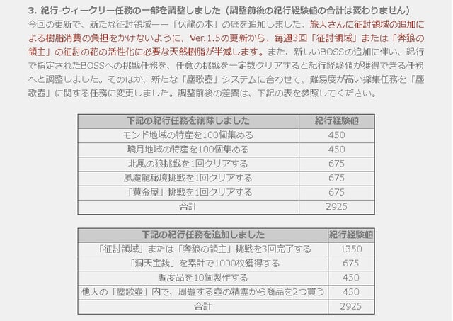 原神 最新ver 1 5の改悪が酷いと非難殺到 ソロプレイヤーにとって紀行経験値の実質減少が公表 Ver 1 5の更新に伴う一部不具合の修正について 21年04月28日 日本問題研究所 原神 考察 解説 攻略 裏技 アニメ マンガ ゲーム 実況 Youtube 動画 Wiki まとめ