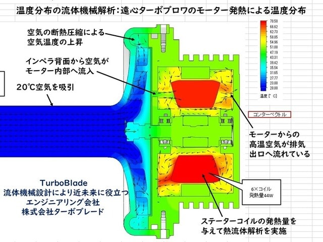 温度分布の流体機械解析 遠心ターボブロワのモーター発熱による温度分布 流体機械設計による近未来に役立つエンジニアリング