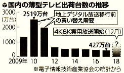 国内の薄型テレビ出荷台数の推移