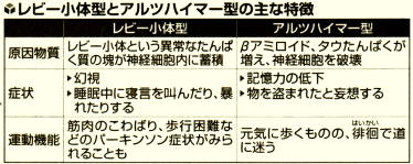 レビー小体型とアルツハイマー型の主な特徴の比較図