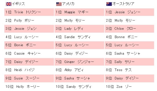 犬の名前ランキング ひとりごちごち