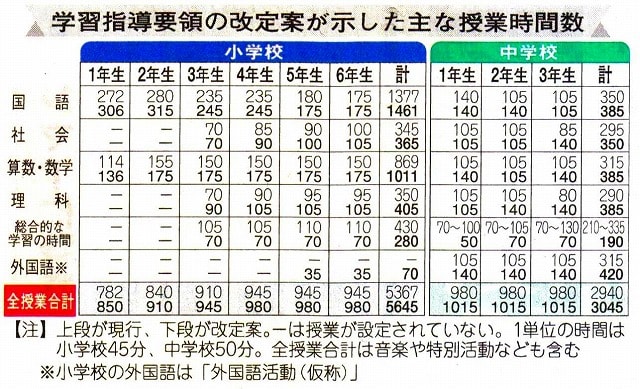 新学習指導要領案の発表【1】|小学校を見る - LanguageStyle 新学習指導要領案の発表【1】|小学校を見る - LanguageStyle