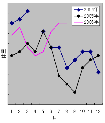 weight068.png: 体重グラフ、2006年8月