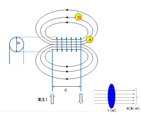 磁気の話 磁界h と磁束f 電流 I と巻数 N Electric