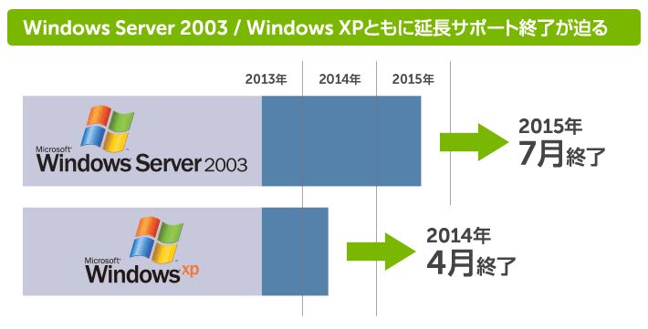 Windows Xp Windows Server 03 のサポート終了について ちょっとおかしなｉｔ屋さんの社長ブログ